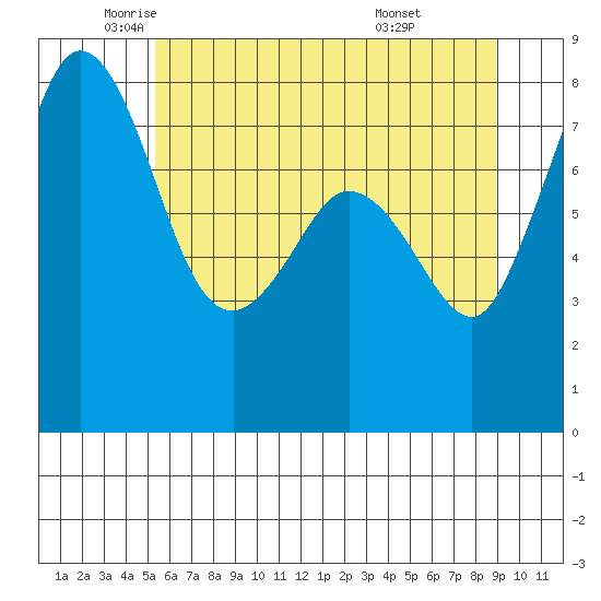 Patos Island tide chart for Thursday, May 22, 2025
