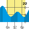 Patos Island tide chart for Thursday, May 22, 2025