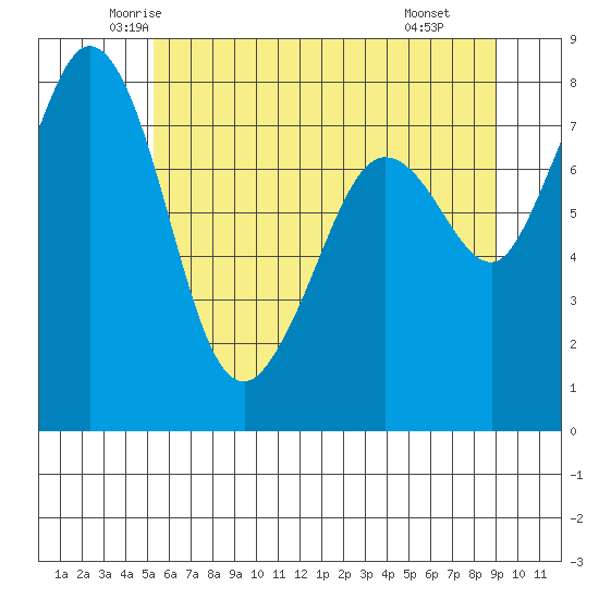 Patos Island tide chart for Friday, May 23, 2025