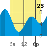 Patos Island tide chart for Friday, May 23, 2025