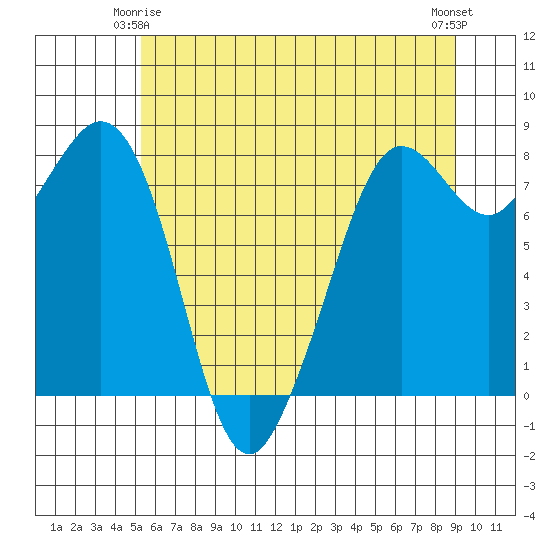 Patos Island tide chart for Sunday, May 25, 2025
