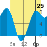 Patos Island tide chart for Sunday, May 25, 2025