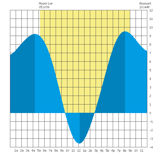 Patos Island tide chart for Tuesday, May 27, 2025