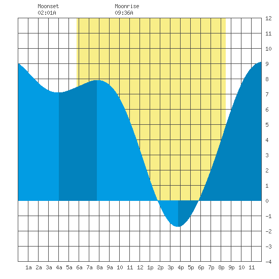 Patos Island tide chart for Friday, May 2, 2025
