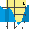 Patos Island tide chart for Saturday, May 31, 2025