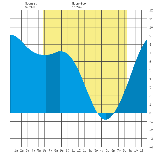 Patos Island tide chart for Saturday, May 3, 2025