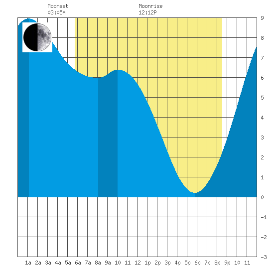 Patos Island tide chart for Sunday, May 4, 2025