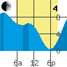 Patos Island tide chart for Sunday, May 4, 2025