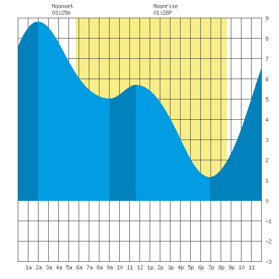 Patos Island tide chart for Monday, May 5, 2025