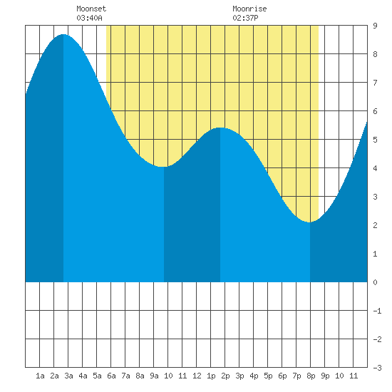 Patos Island tide chart for Tuesday, May 6, 2025