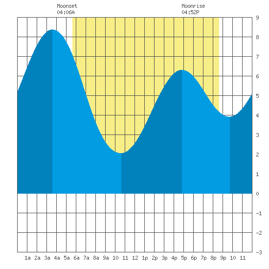 Patos Island tide chart for Thursday, May 8, 2025