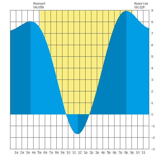 Patos Island tide chart for Tuesday, June 10, 2025