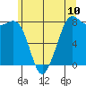Patos Island tide chart for Tuesday, June 10, 2025