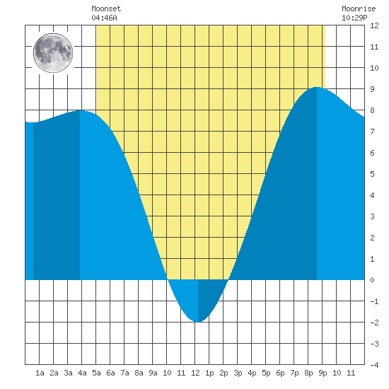 Patos Island tide chart for Wednesday, June 11, 2025