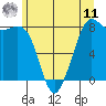 Patos Island tide chart for Wednesday, June 11, 2025
