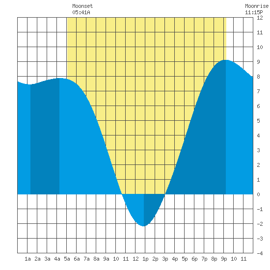 Patos Island tide chart for Thursday, June 12, 2025
