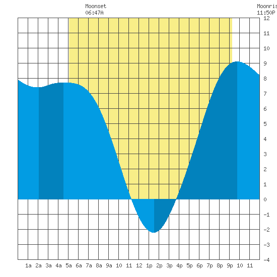 Patos Island tide chart for Friday, June 13, 2025