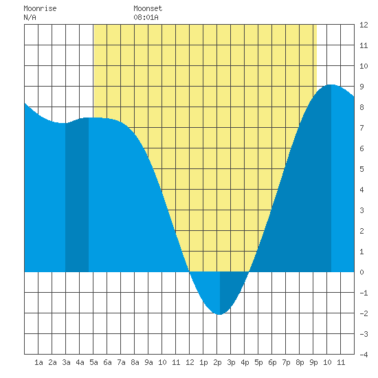 Patos Island tide chart for Saturday, June 14, 2025
