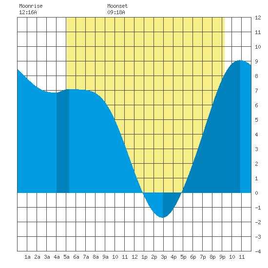Patos Island tide chart for Sunday, June 15, 2025