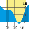 Patos Island tide chart for Monday, June 16, 2025