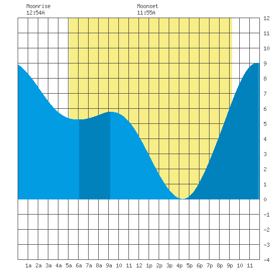 Patos Island tide chart for Tuesday, June 17, 2025