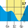 Patos Island tide chart for Tuesday, June 17, 2025
