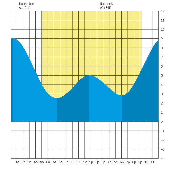 Patos Island tide chart for Thursday, June 19, 2025