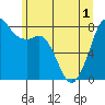 Patos Island tide chart for Sunday, June 1, 2025