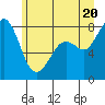 Patos Island tide chart for Friday, June 20, 2025