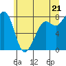 Patos Island tide chart for Saturday, June 21, 2025
