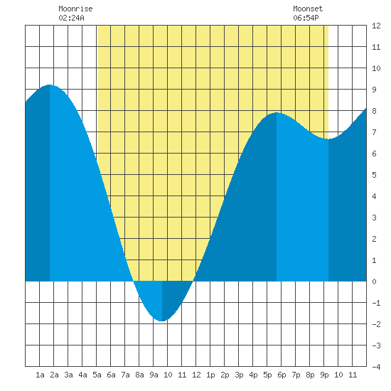 Patos Island tide chart for Sunday, June 22, 2025
