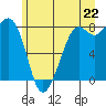 Patos Island tide chart for Sunday, June 22, 2025