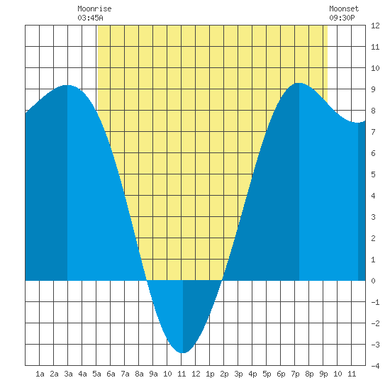 Patos Island tide chart for Tuesday, June 24, 2025