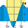 Patos Island tide chart for Tuesday, June 24, 2025