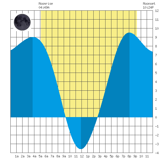 Patos Island tide chart for Wednesday, June 25, 2025
