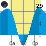 Patos Island tide chart for Wednesday, June 25, 2025