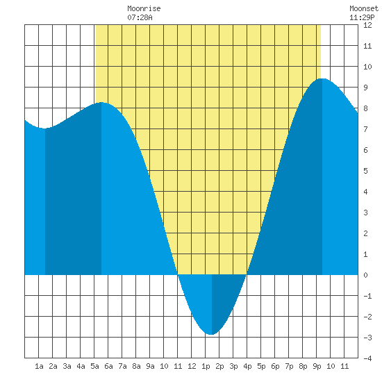Patos Island tide chart for Friday, June 27, 2025