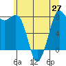 Patos Island tide chart for Friday, June 27, 2025