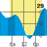 Patos Island tide chart for Sunday, June 29, 2025