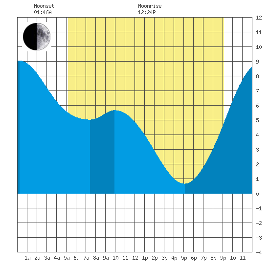 Patos Island tide chart for Monday, June 2, 2025