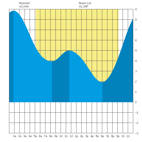 Patos Island tide chart for Tuesday, June 3, 2025
