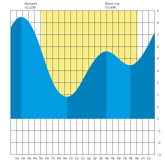 Patos Island tide chart for Thursday, June 5, 2025