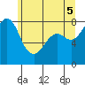 Patos Island tide chart for Thursday, June 5, 2025