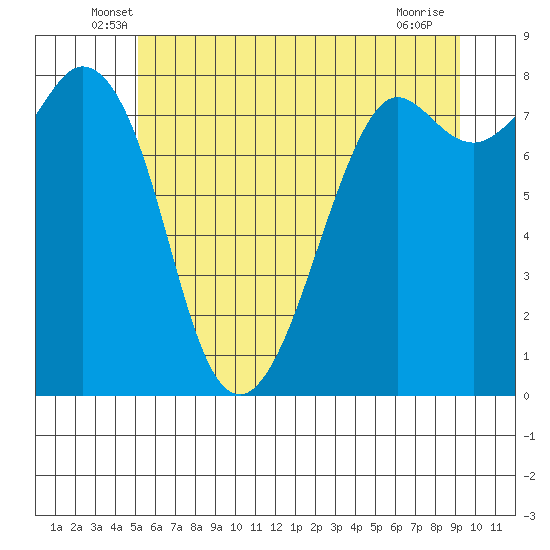 Patos Island tide chart for Saturday, June 7, 2025