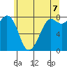 Patos Island tide chart for Saturday, June 7, 2025