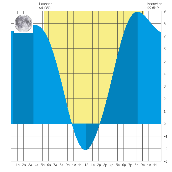 Patos Island tide chart for Thursday, July 10, 2025