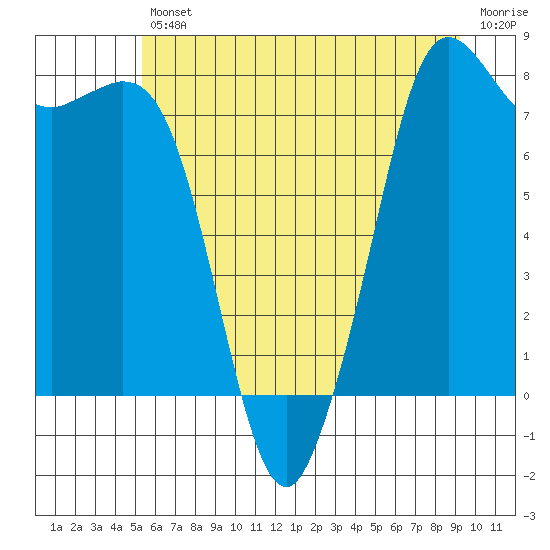Patos Island tide chart for Friday, July 11, 2025