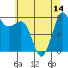 Patos Island tide chart for Monday, July 14, 2025
