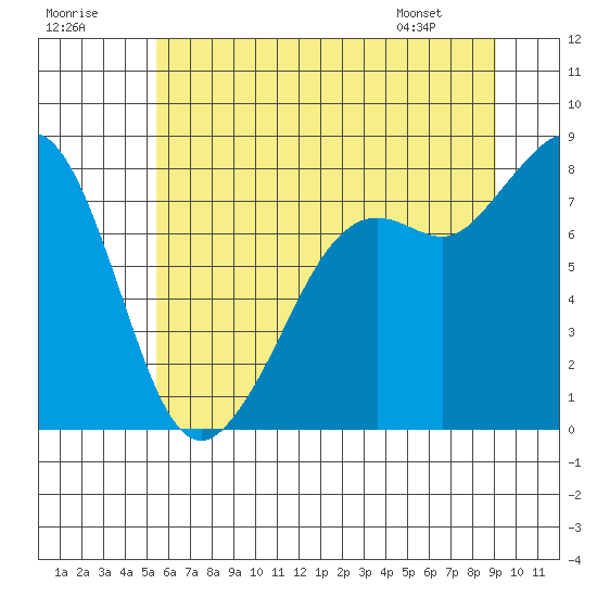Patos Island tide chart for Saturday, July 19, 2025