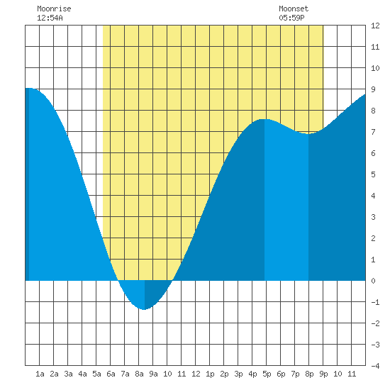 Patos Island tide chart for Sunday, July 20, 2025